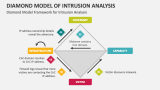 Diamond Model Framework for Intrusion Analysis - Slide 4