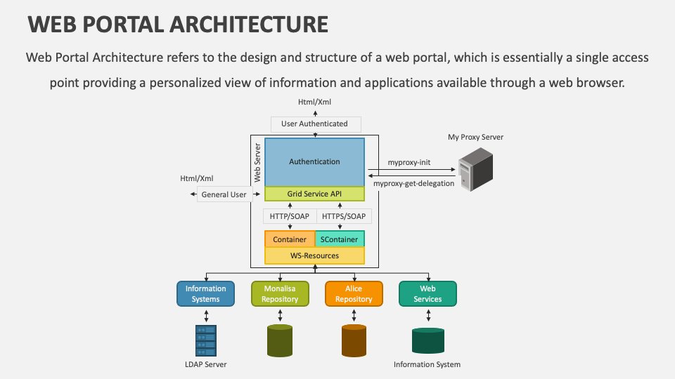 Web Portal Architecture - Slide 1