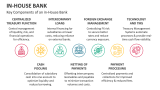 Key Components of an in-House Bank - Slide 3