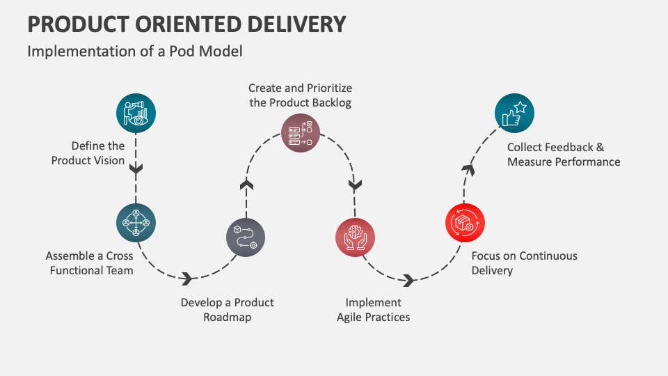 Product Oriented Delivery Template for Google Slides and PowerPoint ...