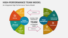 An Integrated High-Performance Teams Model - Slide 1