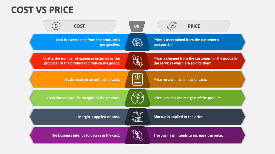 Cost Vs Price PowerPoint and Google Slides Template PPT Slides