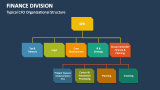 Typical CFO Organizational Structure | Finance Division - Slide 3