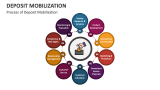 Process of Deposit Mobilization - Slide 2