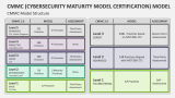 CMMC (Cybersecurity Maturity Model Certification) Model - Slide 1
