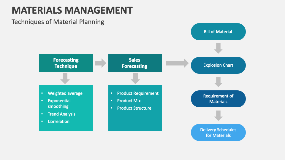 Materials Management PowerPoint and Google Slides Template - PPT Slides