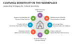 Leadership Strategies for Cultural Sensitivity in The Workplace - Slide 6