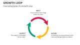 Core Components of a Growth Loop - Slide 5