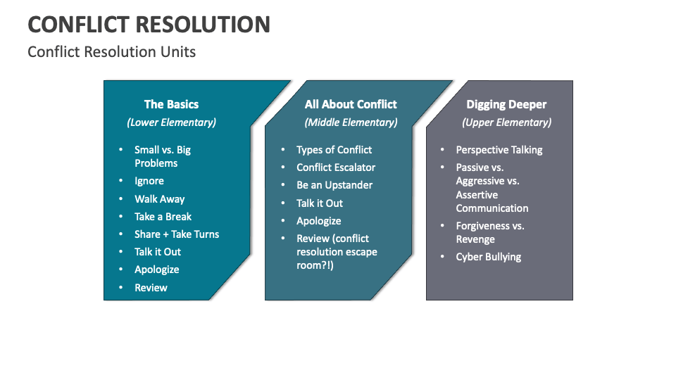 Conflict Resolution Powerpoint And Google Slides Template Ppt Slides Conflict Resolution Powerpoint And Google Slides Template Ppt Slides