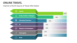Internet is the #1 Source of Travel Information - Slide 4