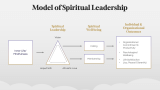 Fundamentals of  Spiritual Leadership - Slide 6