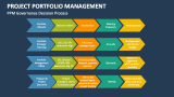 Project Portfolio Management Governance Decision Process - Slide 5