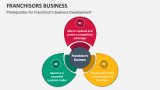 Prerequisites for Franchisor's Business Development - Slide 1