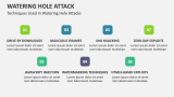 Techniques Used in Watering Hole Attacks - Slide 7
