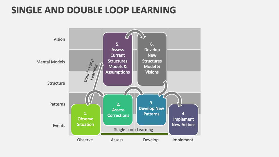 Single and double loop learning template for powerpoint and google