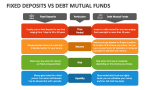 Fixed Deposits Vs Debt Mutual Funds - Slide 2