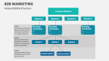 Accountability Structure of B2B Marketing- Slide 10