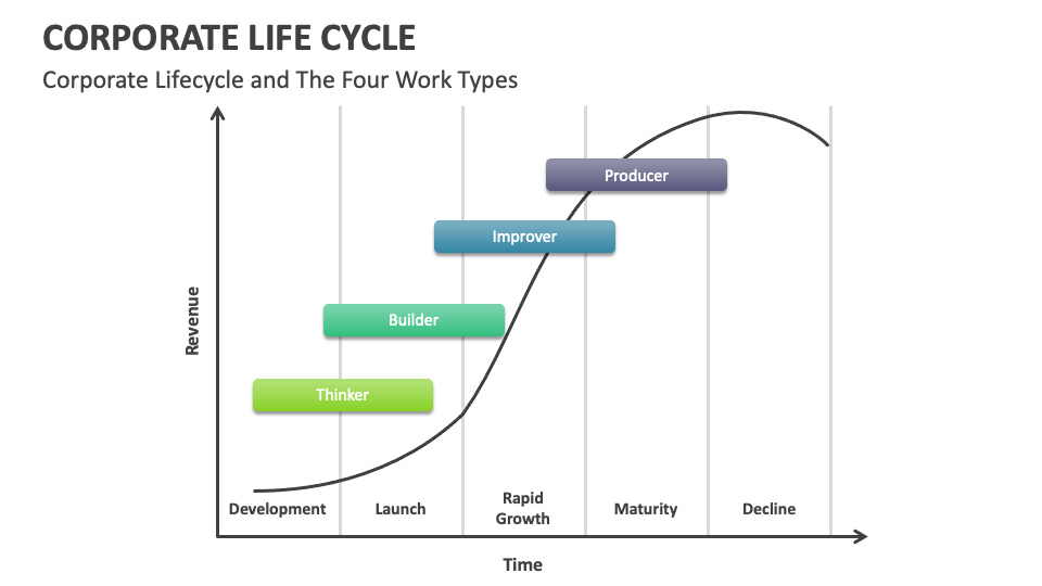 Corporate Life Cycle PowerPoint and Google Slides Template
