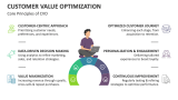 Core Principles of Customer Value Optimization - Slide 3