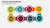 Release Management Cycle - Slide 9