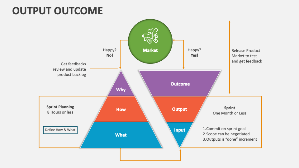 Output Outcome PowerPoint and Google Slides Template - PPT Slides