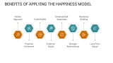 Limitations of The Happiness Model - Slide 7