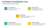 Limitations Associated with Systematic Withdrawal Plan - Slide 5