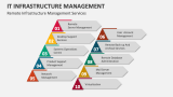 Remote Infrastructure Management Services - Slide 4