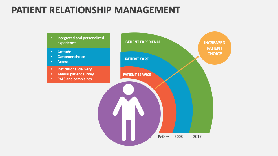 Patient Relationship Management Template for PowerPoint and Google