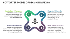 Hoy-Tarter Model of Decision Making - Slide 1