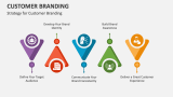Strategy for Customer Branding - Slide 2