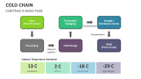 Cold Chain in Sector Food - Slide 5