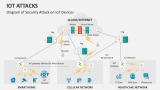 Diagram of Security Attack on IoT Devices | IoT Attacks - Slide 6