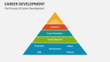 The Process of Career Development - Slide 8
