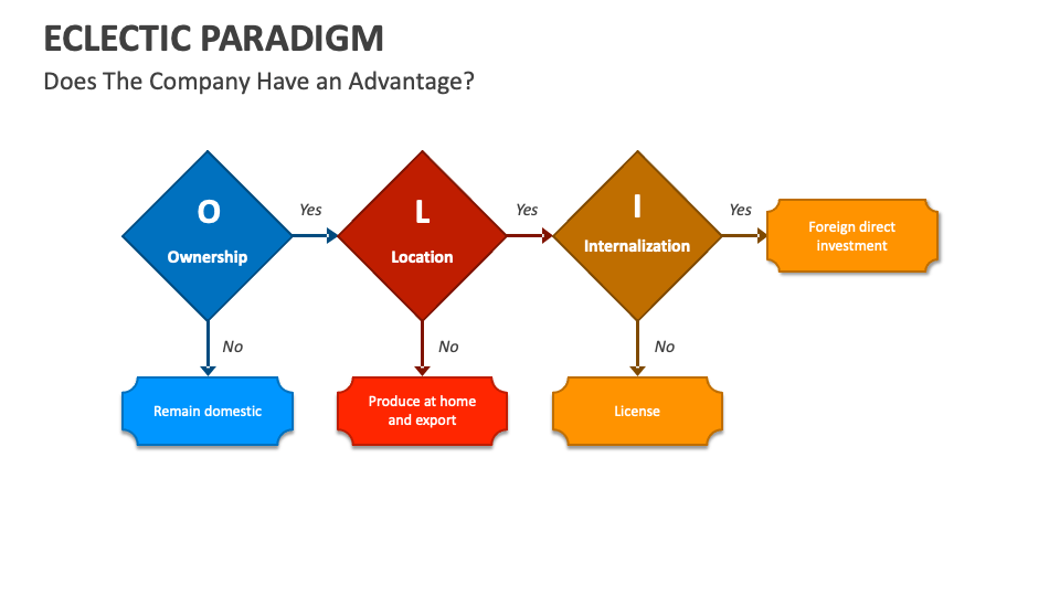 Eclectic Paradigm PowerPoint and Google Slides Template - PPT Slides