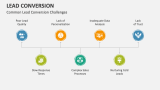 Common Lead Conversion Challenges - Slide 9