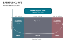 Normal Bathtub Curve - Slide 1