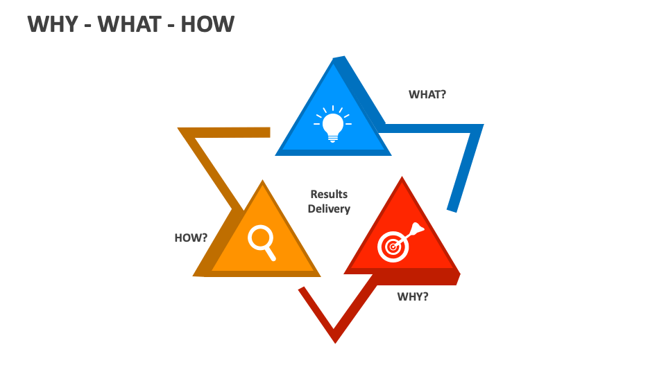 Why-What-How Template for PowerPoint and Google Slides - PPT Slides image.