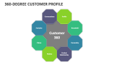 360-Degree Customer Profile - Slide 5
