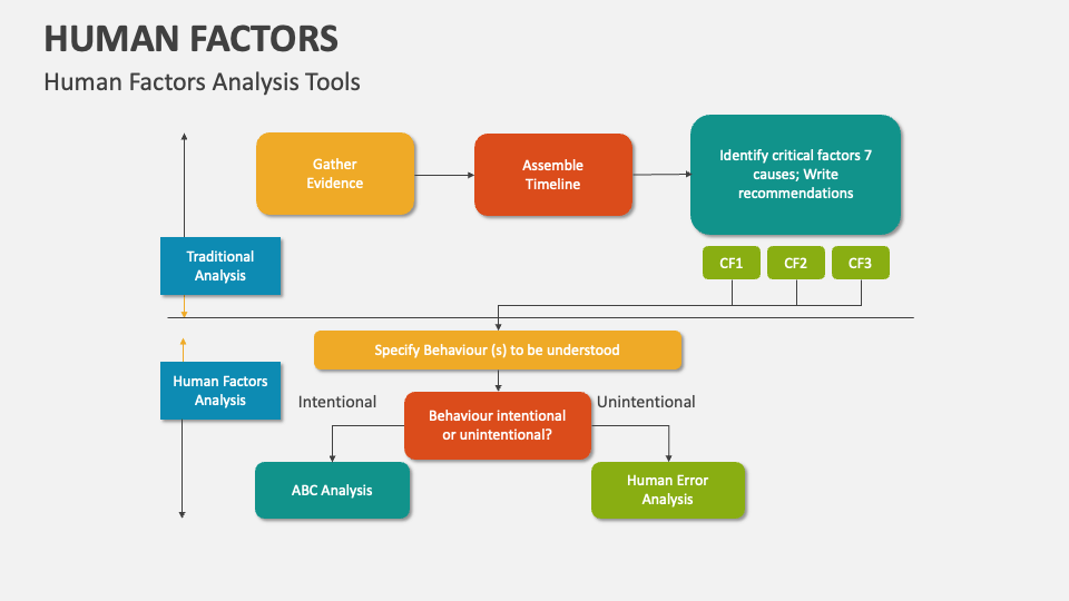 human-factors-template-for-powerpoint-and-google-slides-ppt-slides