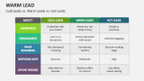 Cold Leads vs. Warm Leads vs. Hot Leads - Slide 10