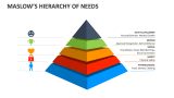 Maslow’s Hierarchy of Needs - Slide 2