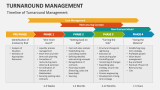 Timeline of Turnaround Management - Slide 6