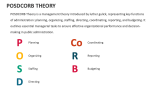POSDCORB Theory - Slide 2