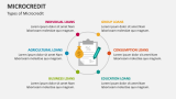 Types of Microcredit - Slide 4