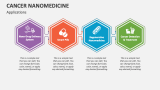 Applications of Cancer Nanomedicine - Slide 4