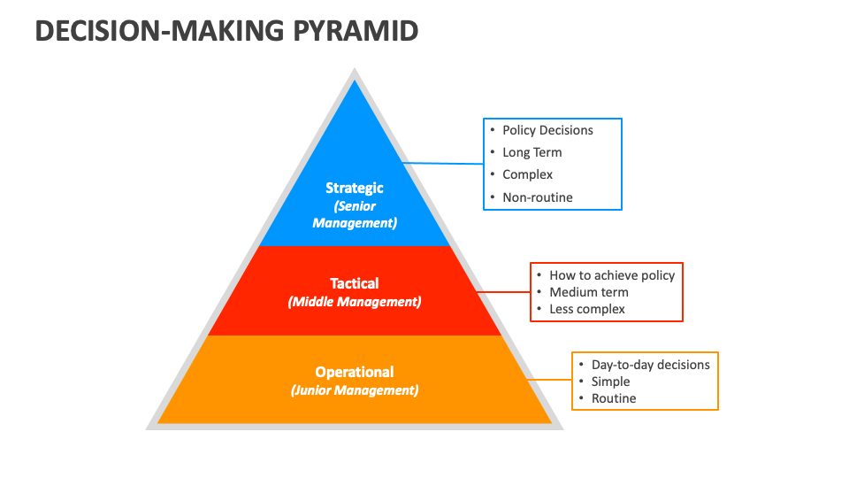Decision-Making Pyramid PowerPoint and Google Slides Template - PPT Slides