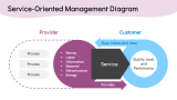 Service-Oriented Management - Slide 7