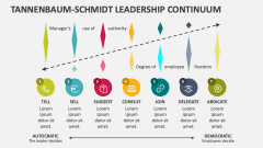 Tannenbaum-Schmidt Leadership Continuum - Slide 1