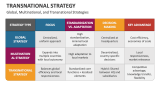 Global, Multinational, and Transnational Strategies - Slide 6